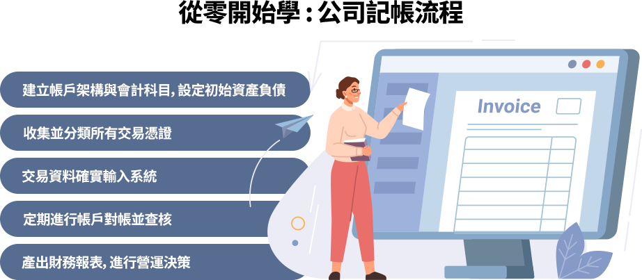 如何開始公司記帳? 記帳流程包括建立帳戶與會計科目、整理憑證、輸入交易資料、定期對帳查核,並產出財務報表。透過系統化操作,提升財務管理效率與準確性。